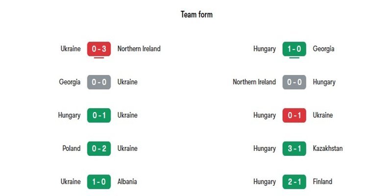 Phong độ gần đây giữa hai đội Ukraine vs Hungary